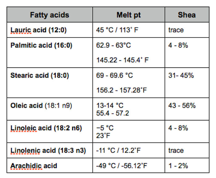 fatty-acid-melting-points1